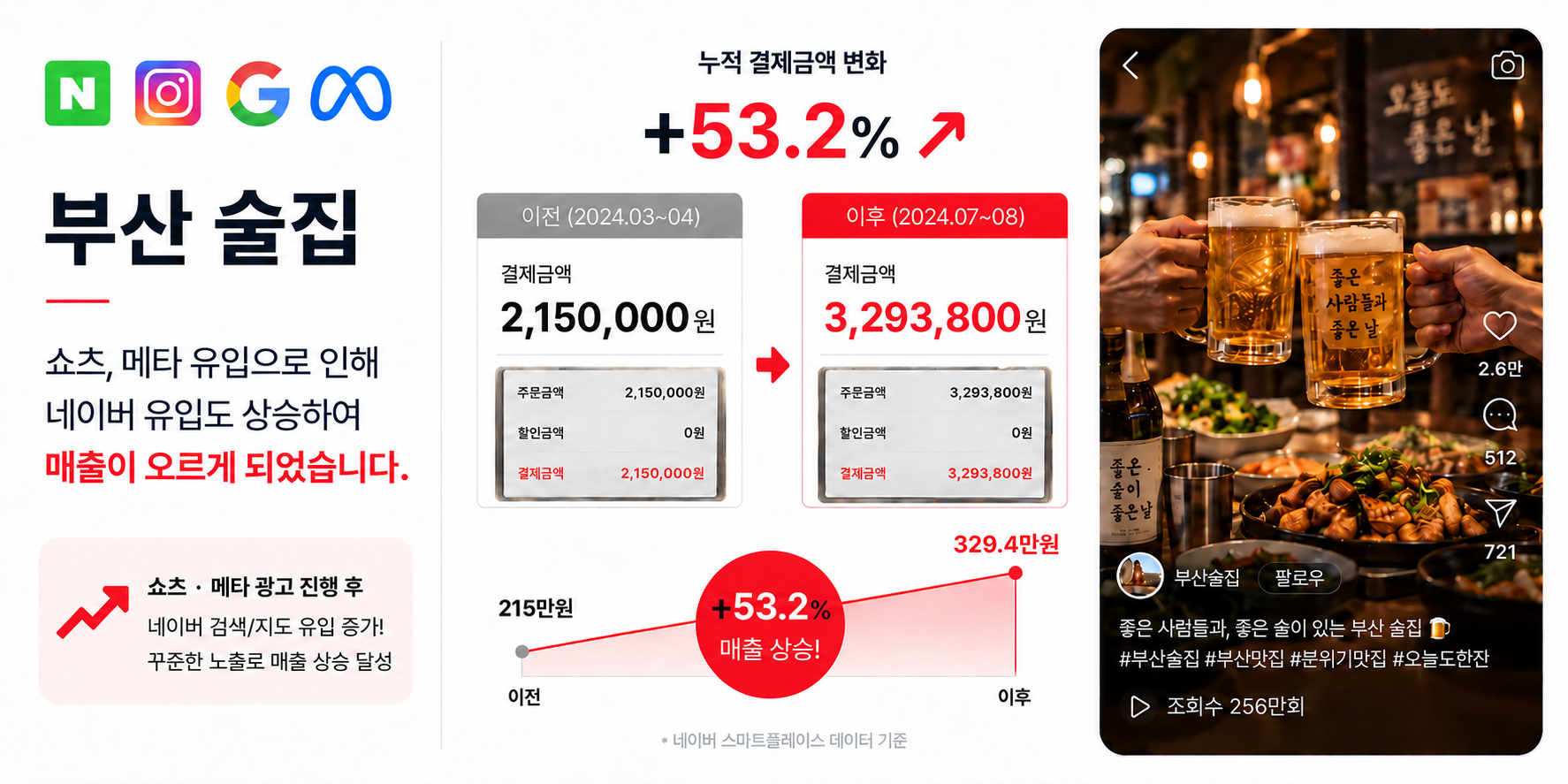 부산 술집 결제금액 변화 사례, 53.2% 상승