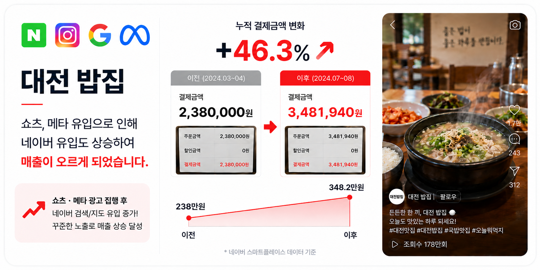 대전 밥집 결제금액 변화 사례, 46.3% 상승
