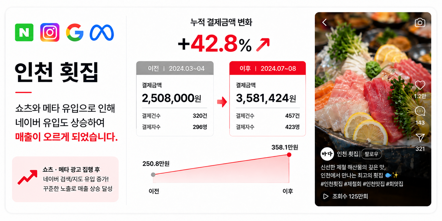 인천 횟집 결제금액 변화 사례, 42.8% 상승