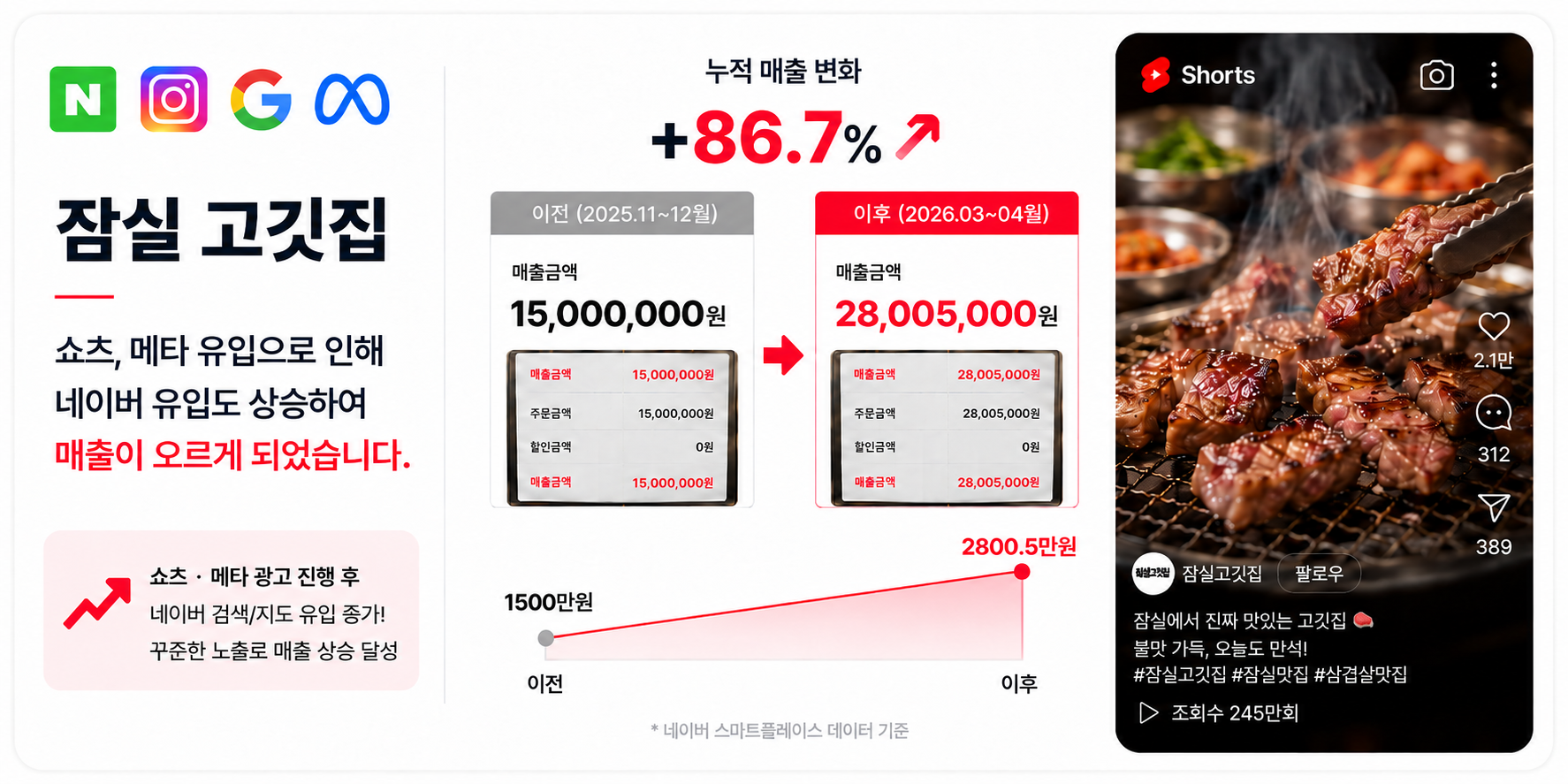 잠실 고깃집 매출 변화 사례, 86.7% 상승